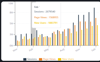 Bar chart of sessions, page views and new users rising together each month